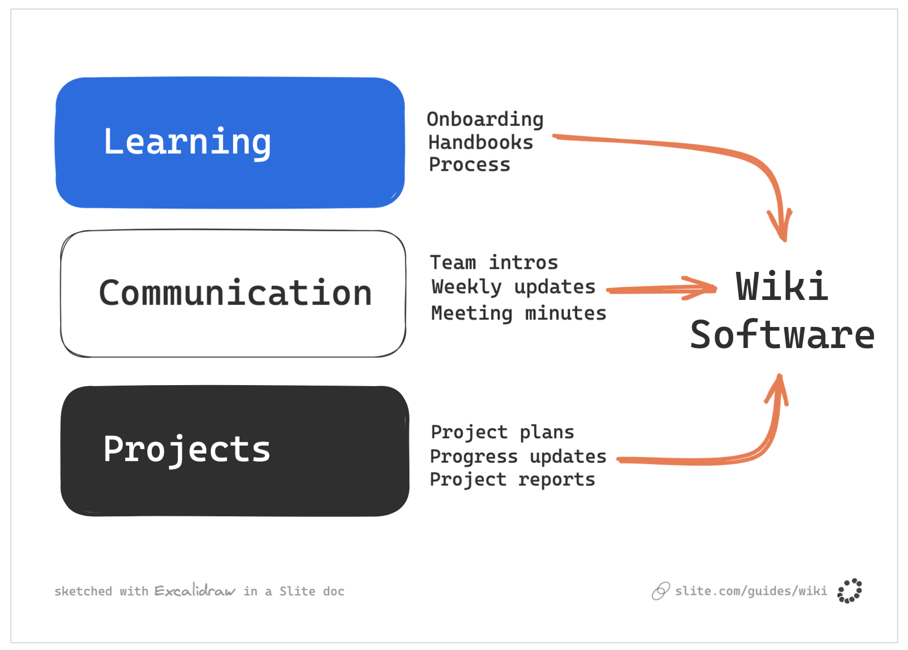 The 7 Best Wiki Software Tools To Use in 2021